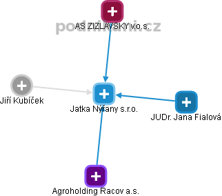 Jatka Nýřany s.r.o. - obrázek vizuálního zobrazení vztahů obchodního rejstříku