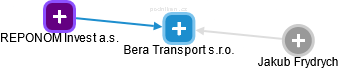 Bera Transport s.r.o. - obrázek vizuálního zobrazení vztahů obchodního rejstříku