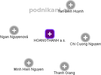HOANGTHANH a.s. - obrázek vizuálního zobrazení vztahů obchodního rejstříku