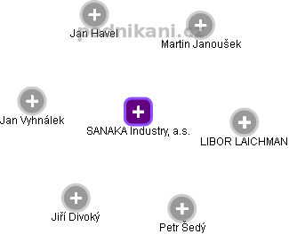 SANAKA Industry, a.s. - obrázek vizuálního zobrazení vztahů obchodního rejstříku