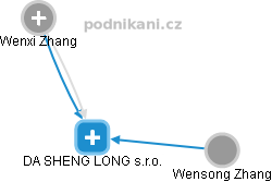 DA SHENG LONG s.r.o. - obrázek vizuálního zobrazení vztahů obchodního rejstříku