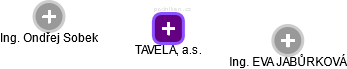 TAVELA, a.s. - obrázek vizuálního zobrazení vztahů obchodního rejstříku