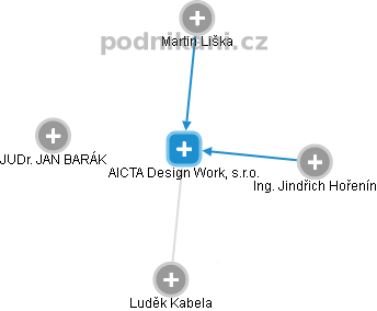 AICTA Design Work, s.r.o. - obrázek vizuálního zobrazení vztahů obchodního rejstříku
