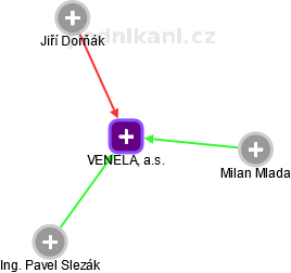 VENELA, a.s. - obrázek vizuálního zobrazení vztahů obchodního rejstříku