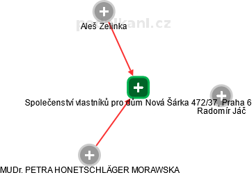 Společenství vlastníků pro dům Nová Šárka 472/37, Praha 6 - obrázek vizuálního zobrazení vztahů obchodního rejstříku