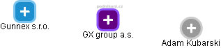 GX group a.s. - obrázek vizuálního zobrazení vztahů obchodního rejstříku