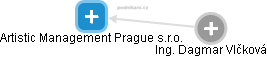 Artistic Management Prague s.r.o. - obrázek vizuálního zobrazení vztahů obchodního rejstříku