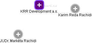 KRR Development a.s. - obrázek vizuálního zobrazení vztahů obchodního rejstříku