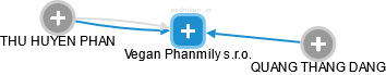 Vegan Phanmily s.r.o. - obrázek vizuálního zobrazení vztahů obchodního rejstříku