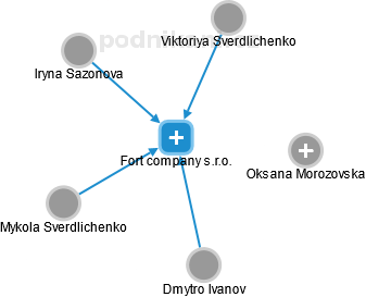 Fort company s.r.o. - obrázek vizuálního zobrazení vztahů obchodního rejstříku