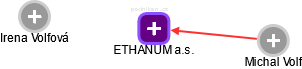 ETHANUM a.s. - obrázek vizuálního zobrazení vztahů obchodního rejstříku