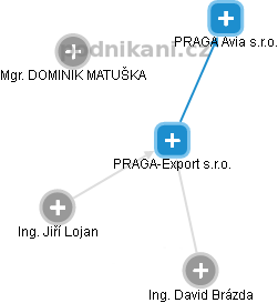 PRAGA-Export s.r.o. - obrázek vizuálního zobrazení vztahů obchodního rejstříku