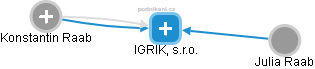 IGRIK, s.r.o. - obrázek vizuálního zobrazení vztahů obchodního rejstříku