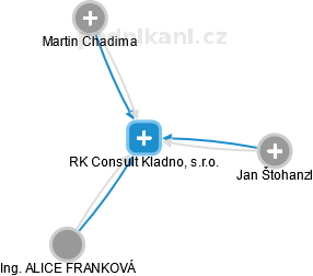 RK Consult Kladno, s.r.o. - obrázek vizuálního zobrazení vztahů obchodního rejstříku