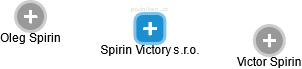 Spirin Victory s.r.o. - obrázek vizuálního zobrazení vztahů obchodního rejstříku