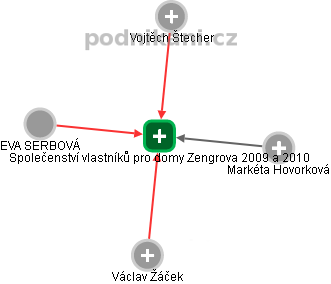 Společenství vlastníků pro domy Zengrova 2009 a 2010 - obrázek vizuálního zobrazení vztahů obchodního rejstříku
