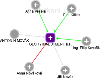 GLORY INVESTMENT a.s. - obrázek vizuálního zobrazení vztahů obchodního rejstříku