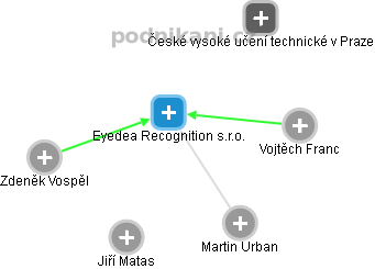 Eyedea Recognition s.r.o. - obrázek vizuálního zobrazení vztahů obchodního rejstříku