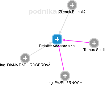Deloitte Advisory s.r.o. - obrázek vizuálního zobrazení vztahů obchodního rejstříku