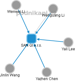 SAN QI s.r.o. - obrázek vizuálního zobrazení vztahů obchodního rejstříku