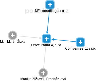 Office Praha 4, s.r.o. - obrázek vizuálního zobrazení vztahů obchodního rejstříku