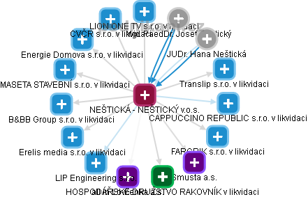 NEŠTICKÁ - NEŠTICKÝ v.o.s. - obrázek vizuálního zobrazení vztahů obchodního rejstříku