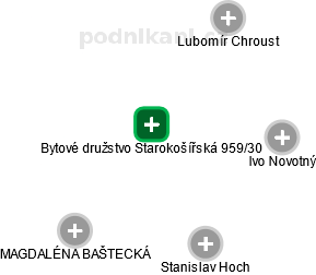Bytové družstvo Starokošířská 959/30 - obrázek vizuálního zobrazení vztahů obchodního rejstříku