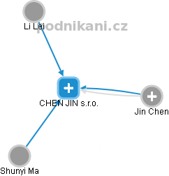 CHEN JIN s.r.o. - obrázek vizuálního zobrazení vztahů obchodního rejstříku