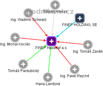 FINEP Hostivař a.s. - obrázek vizuálního zobrazení vztahů obchodního rejstříku