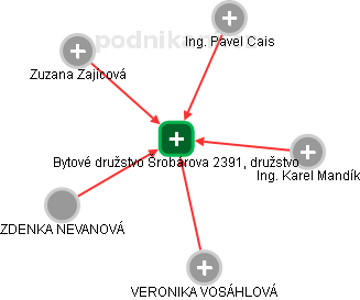 Bytové družstvo Šrobárova 2391, družstvo - obrázek vizuálního zobrazení vztahů obchodního rejstříku