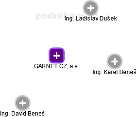 GARNET CZ, a.s. - obrázek vizuálního zobrazení vztahů obchodního rejstříku