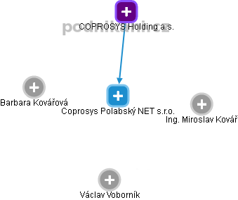Coprosys Polabský NET s.r.o. - obrázek vizuálního zobrazení vztahů obchodního rejstříku
