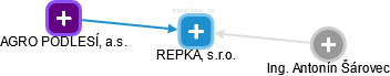 REPKA, s.r.o. - obrázek vizuálního zobrazení vztahů obchodního rejstříku