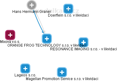 ORANGE FROG TECHNOLOGY s.r.o. v likvidaci - obrázek vizuálního zobrazení vztahů obchodního rejstříku