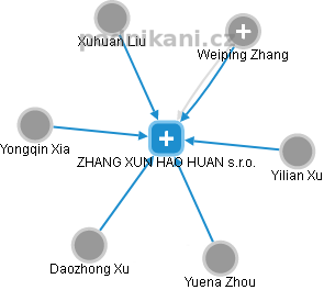 ZHANG XUN HAO HUAN s.r.o. - obrázek vizuálního zobrazení vztahů obchodního rejstříku