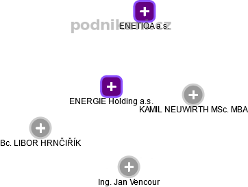 ENERGIE Holding a.s. - obrázek vizuálního zobrazení vztahů obchodního rejstříku