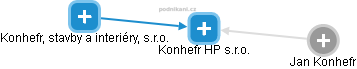 Konhefr HP s.r.o. - obrázek vizuálního zobrazení vztahů obchodního rejstříku