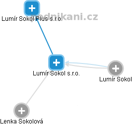Lumír Sokol s.r.o. - obrázek vizuálního zobrazení vztahů obchodního rejstříku