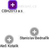 CBH2013 a.s. - obrázek vizuálního zobrazení vztahů obchodního rejstříku