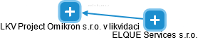 LKV Project Omikron s.r.o. v likvidaci - obrázek vizuálního zobrazení vztahů obchodního rejstříku