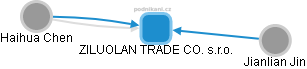 ZILUOLAN TRADE CO. s.r.o. - obrázek vizuálního zobrazení vztahů obchodního rejstříku