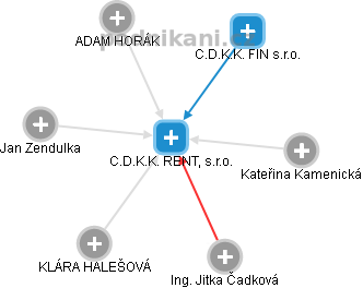 C.D.K.K. RENT, s.r.o. - obrázek vizuálního zobrazení vztahů obchodního rejstříku