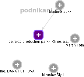 de.fakto production park - Klínec a.s. - obrázek vizuálního zobrazení vztahů obchodního rejstříku