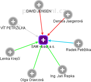 SAM - bau, a.s. - obrázek vizuálního zobrazení vztahů obchodního rejstříku