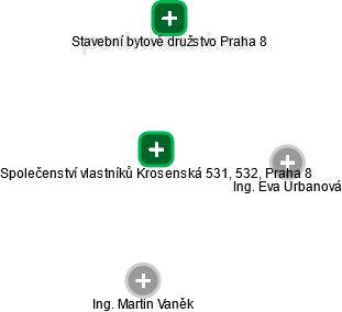 Společenství vlastníků Krosenská 531, 532, Praha 8 - obrázek vizuálního zobrazení vztahů obchodního rejstříku