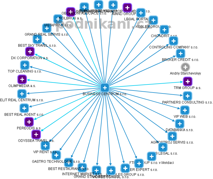 BUSINESS CENTRUM s.r.o. - obrázek vizuálního zobrazení vztahů obchodního rejstříku