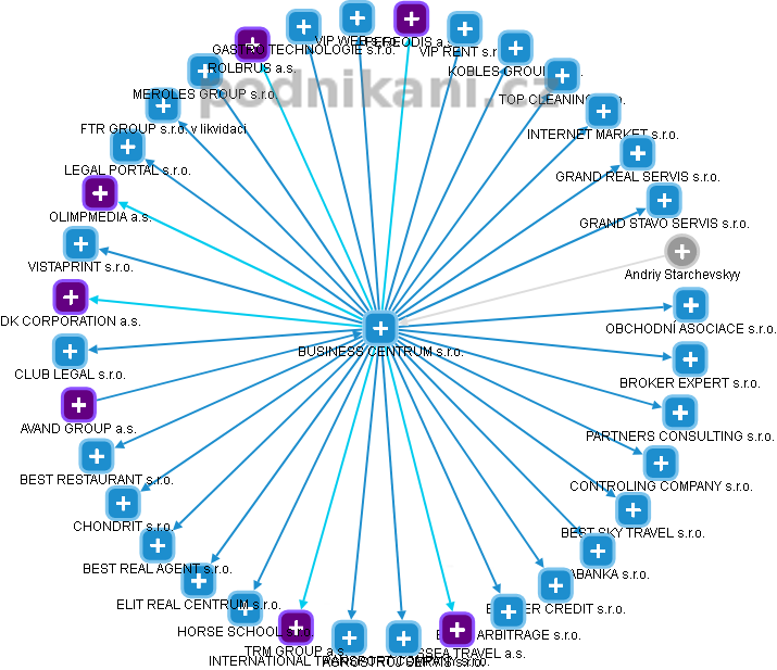 BUSINESS CENTRUM s.r.o. - obrázek vizuálního zobrazení vztahů obchodního rejstříku