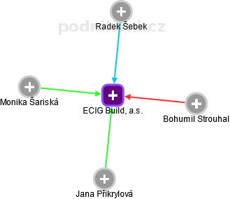 ECIG Build, a.s. - obrázek vizuálního zobrazení vztahů obchodního rejstříku