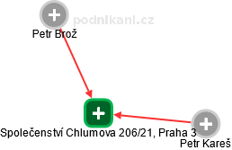 Společenství Chlumova 206/21, Praha 3 - obrázek vizuálního zobrazení vztahů obchodního rejstříku