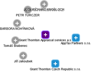 Grant Thornton Appraisal services a.s. - obrázek vizuálního zobrazení vztahů obchodního rejstříku